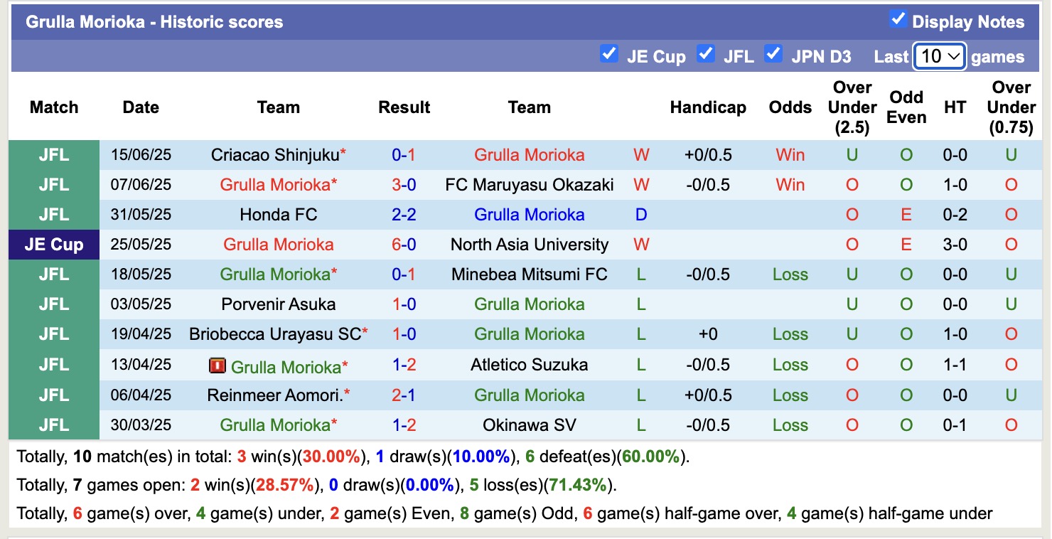 Nhận định, soi kèo Yokohama FC vs Grulla Morioka, 16h30 ngày 18/6: Không có bất ngờ - Ảnh 3
