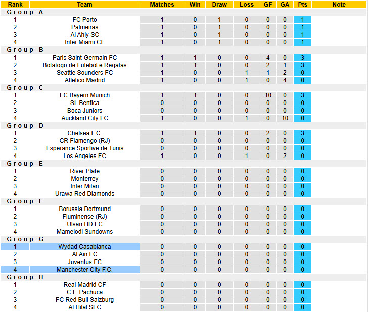 Siêu máy tính dự đoán Man City vs Wydad Casablanca, 23h00 ngày 18/6 - Ảnh 4