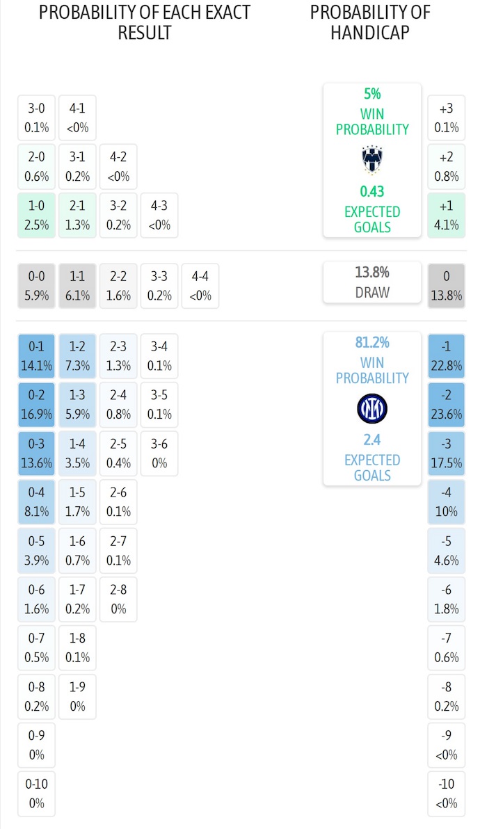 Siêu máy tính dự đoán Monterrey vs Inter Milan, 8h00 ngày 18/6 - Ảnh 1