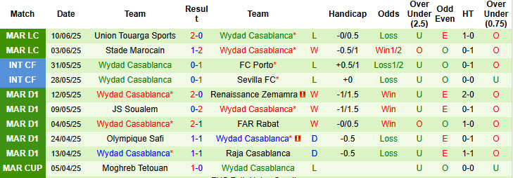 Soi kèo góc Man City vs Wydad Casablanca, 23h00 ngày 18/6 - Ảnh 2