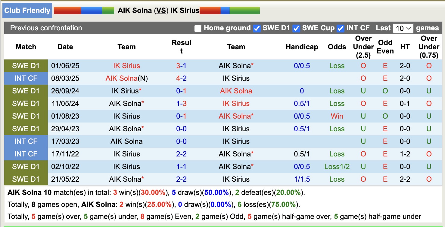 Nhận định, soi kèo AIK Solna vs IK Sirius, 18h00 ngày 19/6: Tiếp tục gieo sầu - Ảnh 4