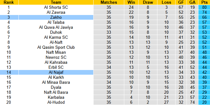 Nhận định, soi kèo Al Najaf vs Zakho, 0h30 ngày 19/6: Chủ nhà tự tin - Ảnh 5