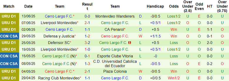 Nhận định, soi kèo CA Cerro vs Cerro Largo, 20h15 ngày 19/6: Khách ‘tạch’ - Ảnh 2