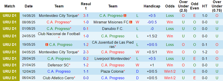Nhận định, soi kèo CA Progreso vs Boston River, 22h30 ngày 19/6: Khách thắng thế - Ảnh 1