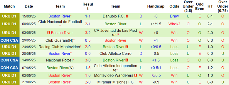 Nhận định, soi kèo CA Progreso vs Boston River, 22h30 ngày 19/6: Khách thắng thế - Ảnh 2