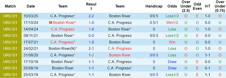 Nhận định, soi kèo CA Progreso vs Boston River, 22h30 ngày 19/6: Khách thắng thế - Ảnh 3