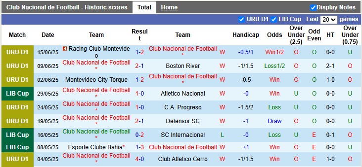 Nhận định, soi kèo Club Nacional vs Juventud de Las Piedras, 6h30 ngày 19/6: Vị thế độc tôn - Ảnh 1