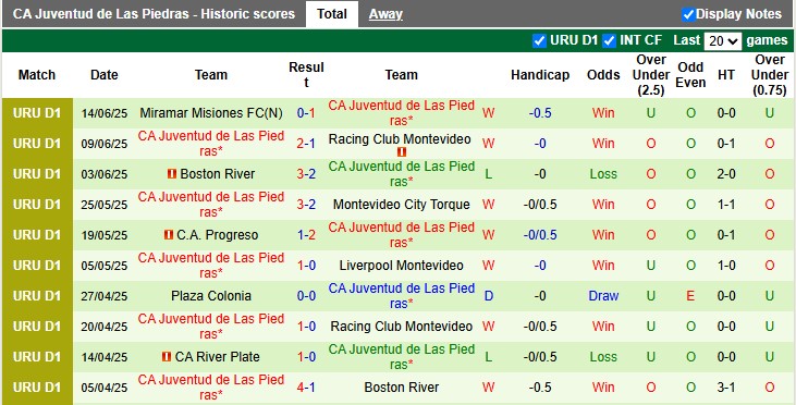 Nhận định, soi kèo Club Nacional vs Juventud de Las Piedras, 6h30 ngày 19/6: Vị thế độc tôn - Ảnh 2
