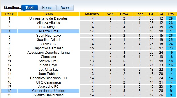 Nhận định, soi kèo Comerciantes Unidos vs Alianza Lima, 7h30 ngày 19/6: Khách lấn chủ - Ảnh 4