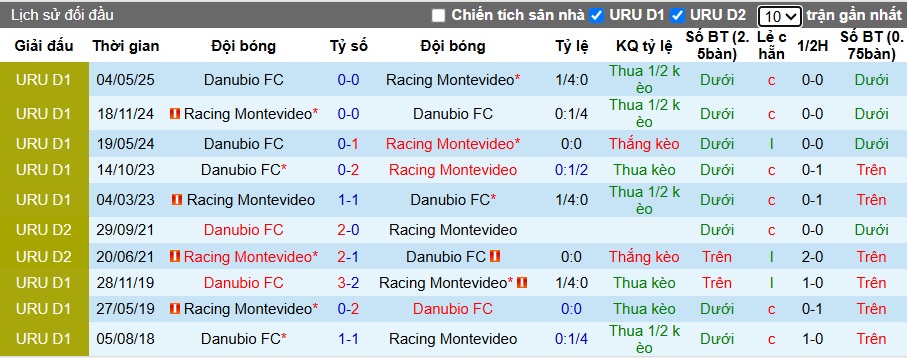 Nhận định, soi kèo Danubio vs Racing Club Montevideo, 01h00 ngày 19/6: Tin vào chủ nhà - Ảnh 2