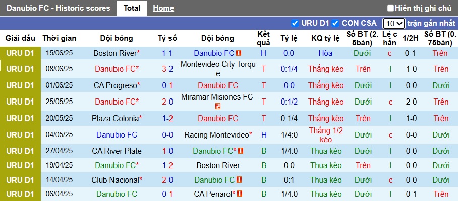 Nhận định, soi kèo Danubio vs Racing Club Montevideo, 01h00 ngày 19/6: Tin vào chủ nhà - Ảnh 4