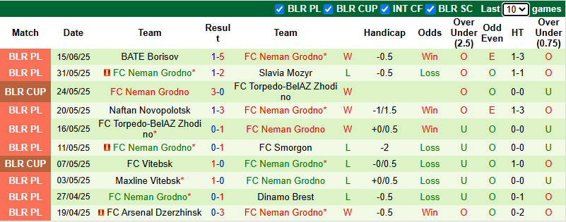 Nhận định, soi kèo Dinamo Minsk vs Neman Grodno, 0h30 ngày 19/6: Cửa dưới sáng - Ảnh 3