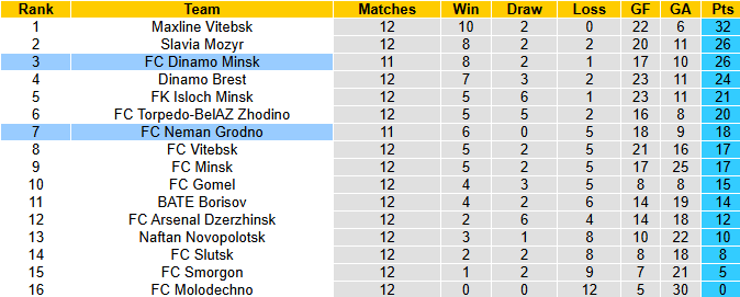 Nhận định, soi kèo Dinamo Minsk vs Neman Grodno, 0h30 ngày 19/6: Cửa dưới sáng - Ảnh 5