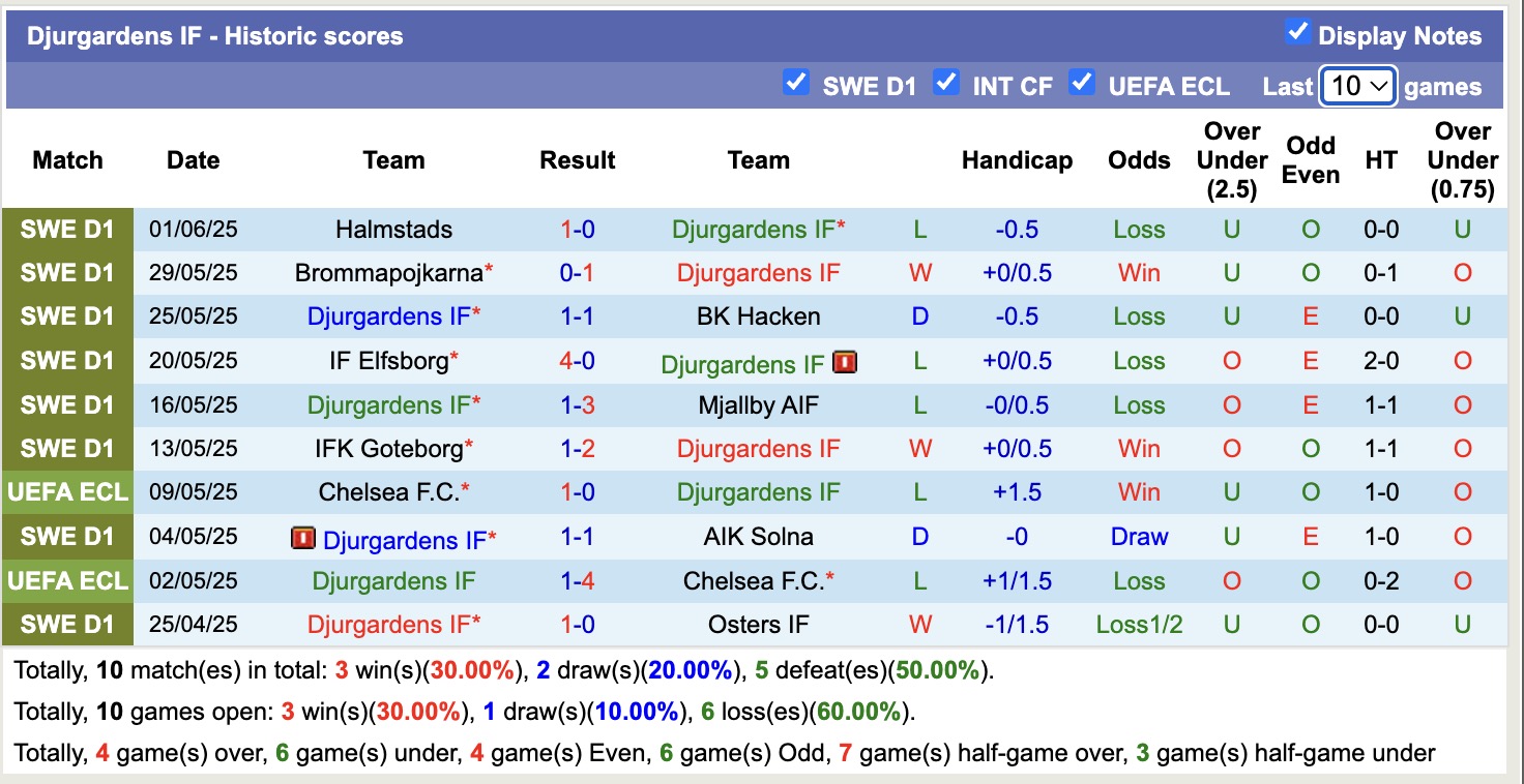Nhận định, soi kèo Djurgardens IF vs Brommapojkarna, 18h00 ngày 19/6: Không thấy ánh sáng - Ảnh 1