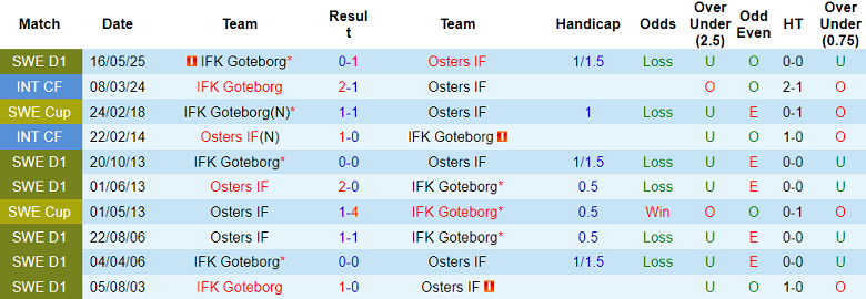 Nhận định, soi kèo Goteborg vs Osters, 21h00 ngày 19/6: Đòi nợ? - Ảnh 3