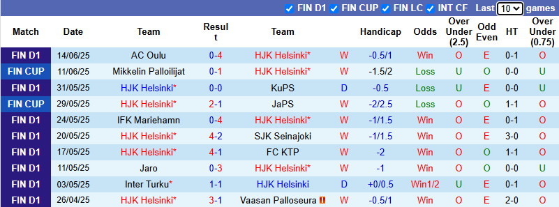Nhận định, soi kèo HJK Helsinki vs FC Haka, 1h00 ngày 19/6: Hướng tới ngôi đầu - Ảnh 2