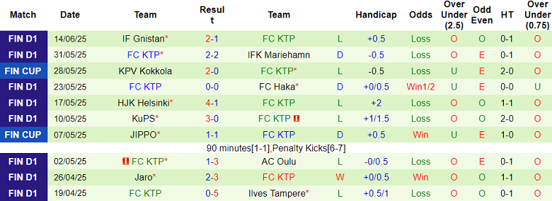 Nhận định, soi kèo Inter Turku vs FC KTP, 22h00 ngày 19/6: Thua tiếp? - Ảnh 2