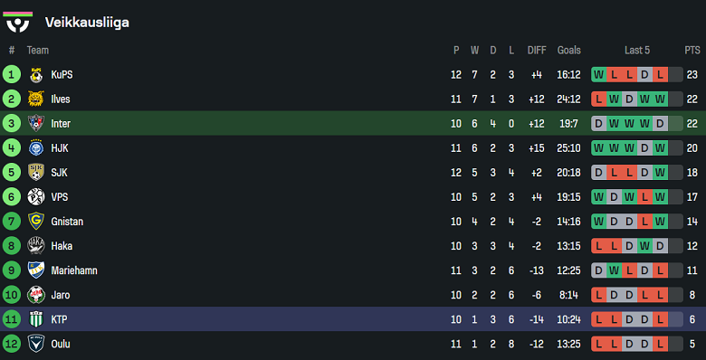 Nhận định, soi kèo Inter Turku vs FC KTP, 22h00 ngày 19/6: Thua tiếp? - Ảnh 4