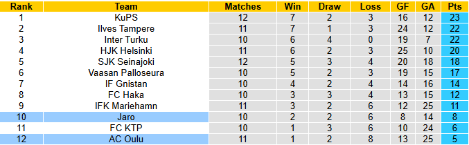 Nhận định, soi kèo Jaro vs AC Oulu, 1h00 ngày 19/6: Chủ nhà phá dớp - Ảnh 5