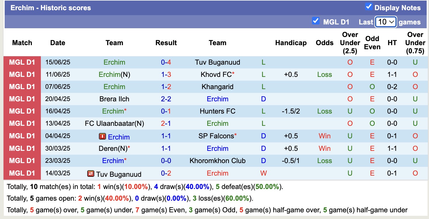 Nhận định, soi kèo Khoromkhon Club vs Erchim, 12h15 ngày 19/6: Bất phân thắng bại - Ảnh 3