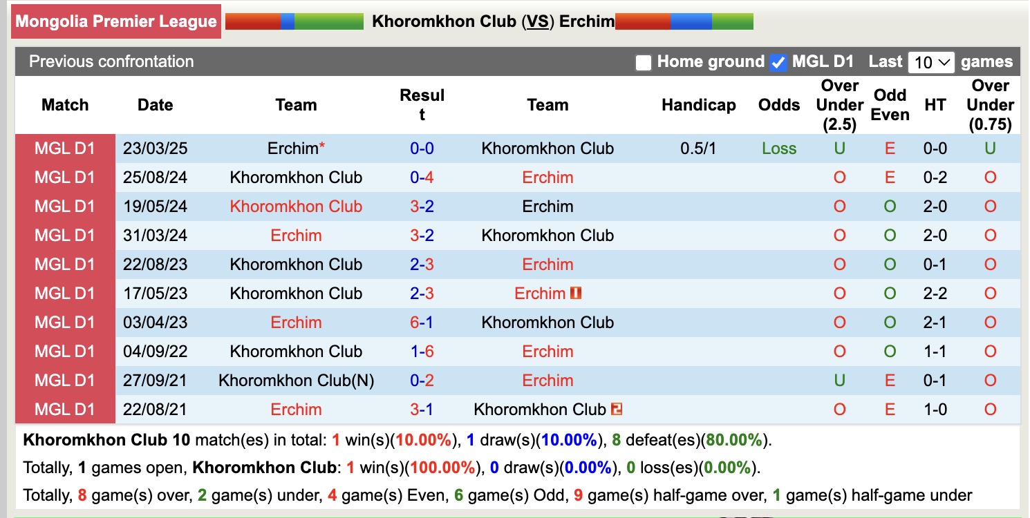 Nhận định, soi kèo Khoromkhon Club vs Erchim, 12h15 ngày 19/6: Bất phân thắng bại - Ảnh 4