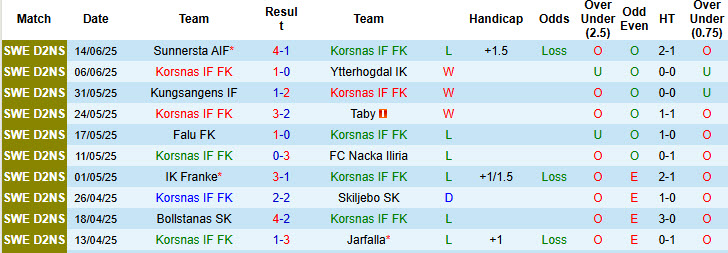 Nhận định, soi kèo Korsnas vs Gefle, 00h00 ngày 19/6: Nhọc nhằn giành vé - Ảnh 2