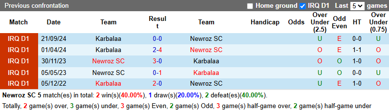 Nhận định, soi kèo Newroz SC vs Karbalaa, 0h30 ngày 19/6: Khó có bất ngờ - Ảnh 4