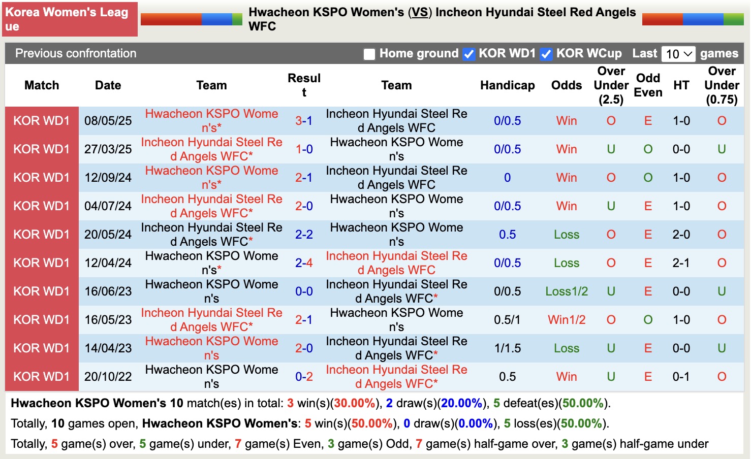Nhận định, soi kèo Nữ Hwacheon KSPO vs Nữ Hyundai Steel Red Angels, 17h00 ngày 19/6: Củng cố ngôi đầu - Ảnh 3