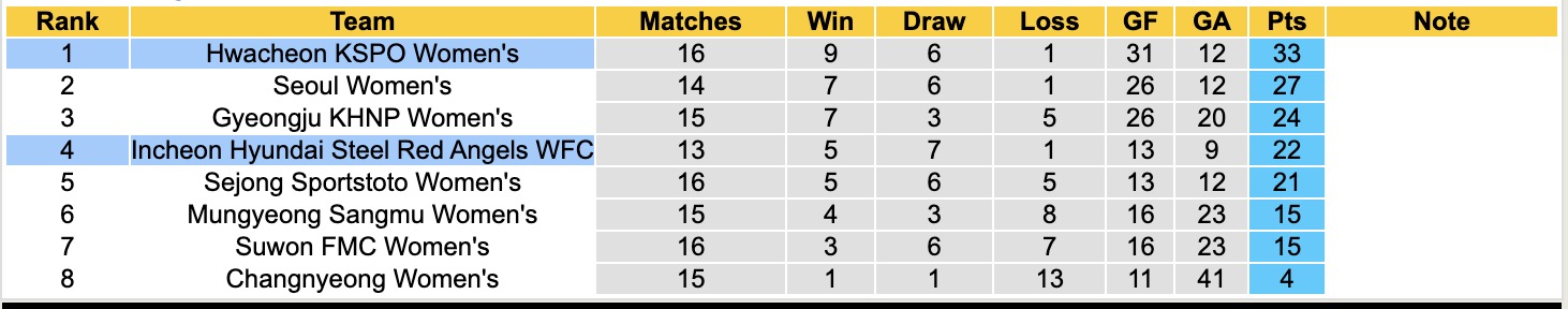 Nhận định, soi kèo Nữ Hwacheon KSPO vs Nữ Hyundai Steel Red Angels, 17h00 ngày 19/6: Củng cố ngôi đầu - Ảnh 4