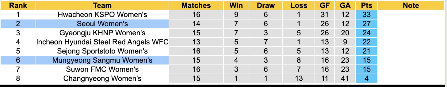 Nhận định, soi kèo Nữ Mungyeong Sangmu vs Nữ Seoul, 14h00 ngày 19/6: 3 điểm xa nhà - Ảnh 12