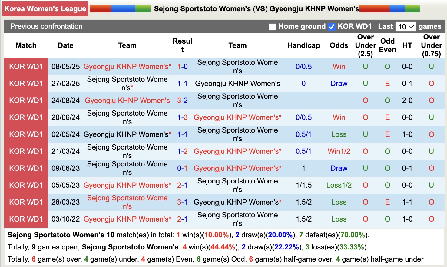 Nhận định, soi kèo Nữ Sejong Sportstoto vs Nữ Gyeongju KHNP, 17h00 ngày 19/6: Lịch sử gọi tên - Ảnh 4