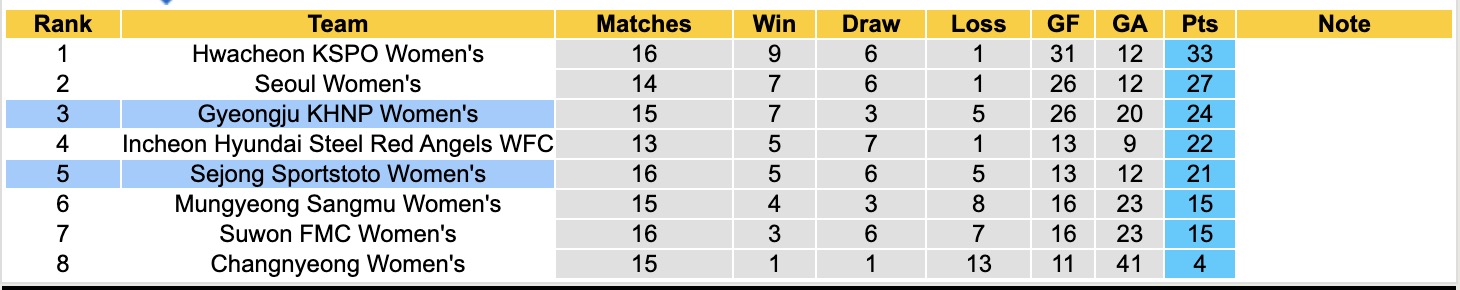Nhận định, soi kèo Nữ Sejong Sportstoto vs Nữ Gyeongju KHNP, 17h00 ngày 19/6: Lịch sử gọi tên - Ảnh 5