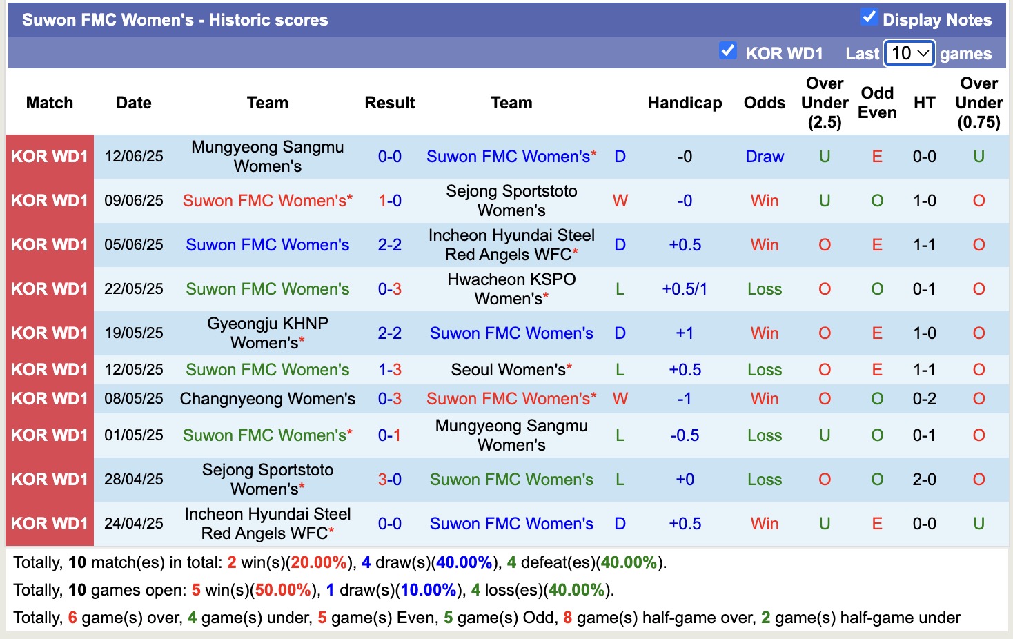 Nhận định, soi kèo Nữ Suwon FMC vs Nữ Changnyeong, 17h00 ngày 19/6: Đứng im bét bảng - Ảnh 2