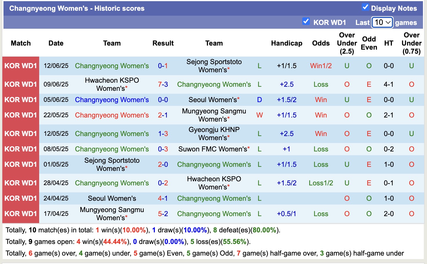 Nhận định, soi kèo Nữ Suwon FMC vs Nữ Changnyeong, 17h00 ngày 19/6: Đứng im bét bảng - Ảnh 3