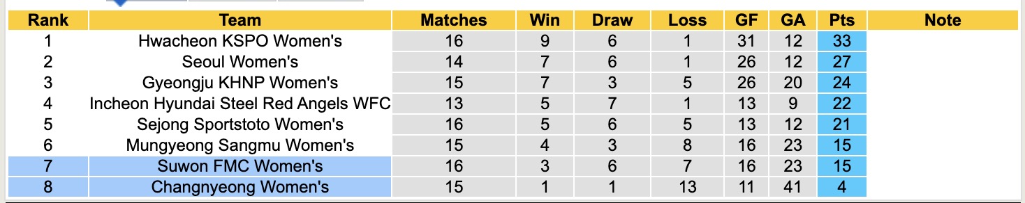 Nhận định, soi kèo Nữ Suwon FMC vs Nữ Changnyeong, 17h00 ngày 19/6: Đứng im bét bảng - Ảnh 5