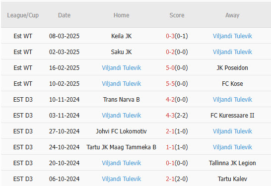 Nhận định, soi kèo Olympic Tallinna vs Viljandi JK Tulevik, 23h30 ngày 18/6: Vùi dập đối thủ - Ảnh 2