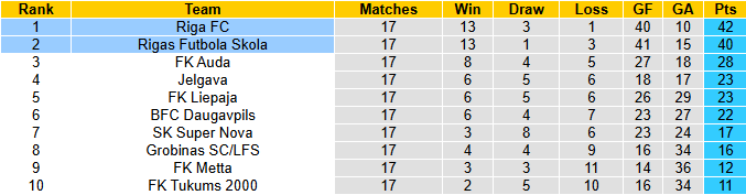 Nhận định, soi kèo Riga FC vs Rigas Skola, 0h00 ngày 19/6: Củng cố ngôi đầu - Ảnh 5