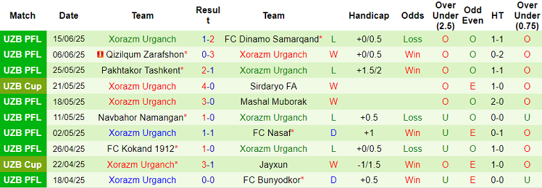 Nhận định, soi kèo Sogdiana vs Xorazm Urganch, 22h00 ngày 19/6: Tìm lại niềm vui - Ảnh 2