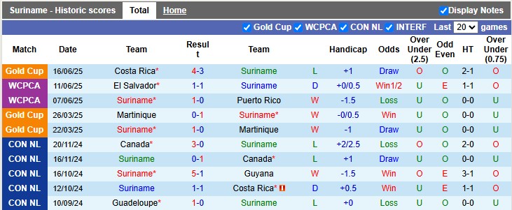 Nhận định, soi kèo Suriname vs Mexico, 9h00 ngày 19/6: Bổn cũ soạn lại - Ảnh 1