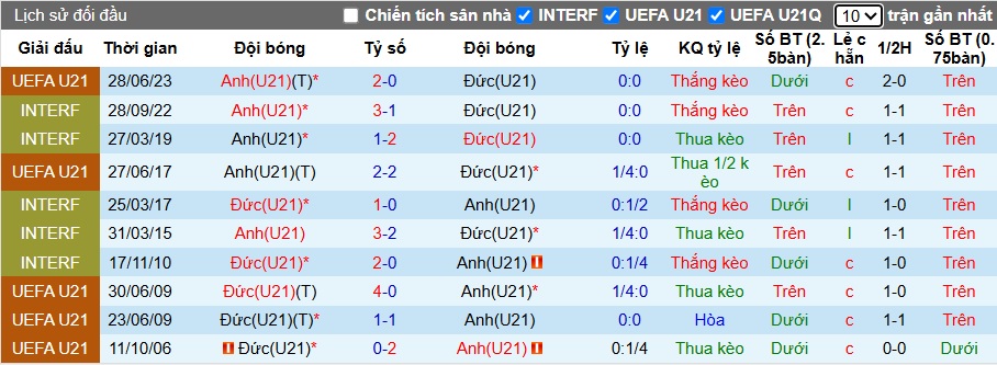 Nhận định, soi kèo U21 Anh vs U21 Đức, 02h00 ngày 19/6: Tam sư quyết định số phận - Ảnh 2