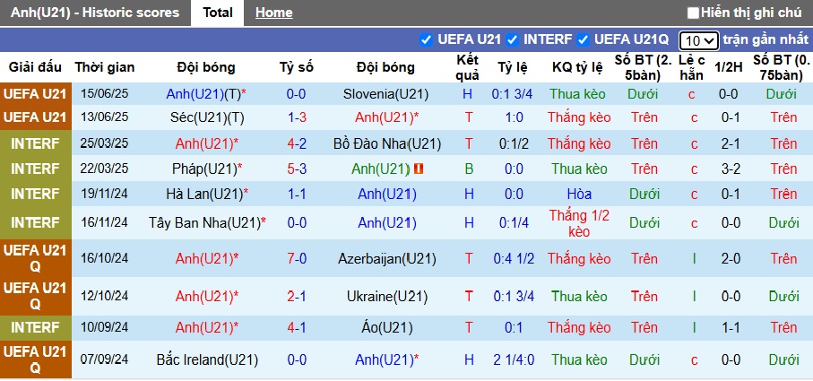 Nhận định, soi kèo U21 Anh vs U21 Đức, 02h00 ngày 19/6: Tam sư quyết định số phận - Ảnh 4