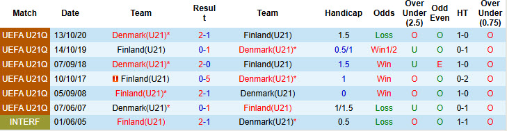 Nhận định, soi kèo U21 Đan Mạch vs U21 Phần Lan, 23h00 ngày 18/6: Giữ sức cho đại chiến - Ảnh 4