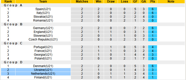 Nhận định, soi kèo U21 Hà Lan vs U21 Ukraine, 23h00 ngày 18/6: Trận đấu sinh tử - Ảnh 5