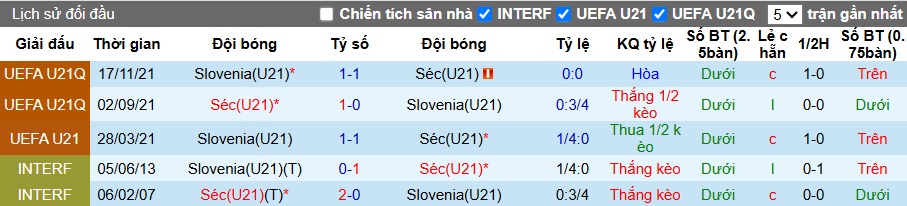 Nhận định, soi kèo U21 Slovenia vs U21 Séc, 02h00 ngày 19/6: Thay đổi lịch sử - Ảnh 2