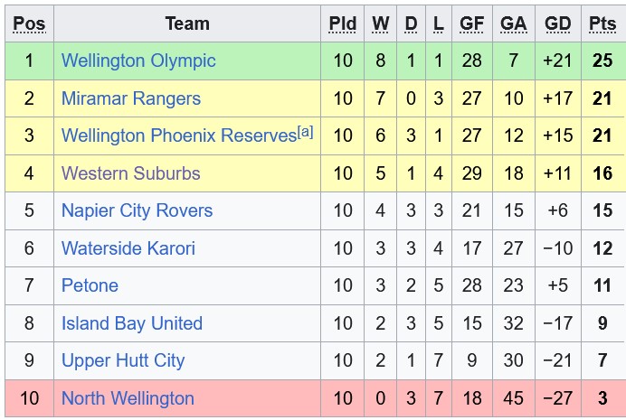 Nhận định, soi kèo Upper Hutt vs Waterside Karori, 10h00 ngày 20/6: Chủ nhà kém cỏi - Ảnh 4