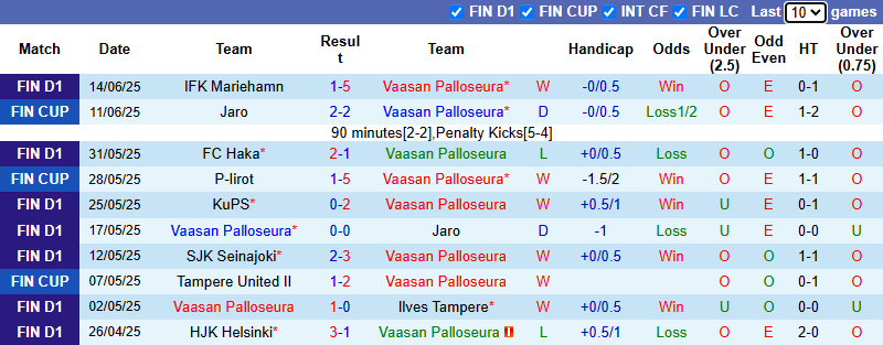 Nhận định, soi kèo Vaasan Palloseura vs Gnistan, 1h00 ngày 19/6: Khách tự tin - Ảnh 2