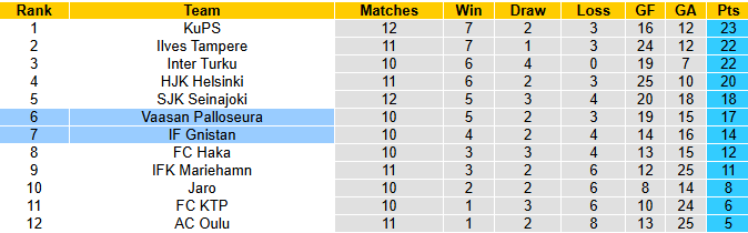 Nhận định, soi kèo Vaasan Palloseura vs Gnistan, 1h00 ngày 19/6: Khách tự tin - Ảnh 5