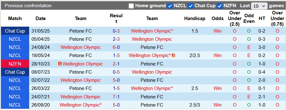 Nhận định, soi kèo Wellington Olympic vs Petone, 10h45 ngày 20/6: Một trời một vực - Ảnh 3