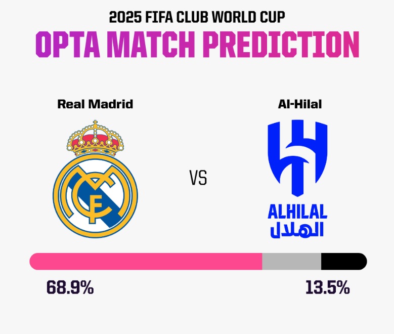 Siêu máy tính dự đoán Real Madrid vs Al Hilal, 02h00 ngày 19/6 - Ảnh 5