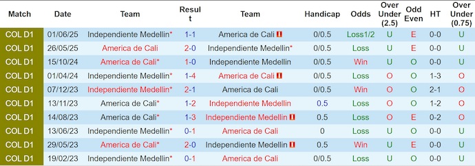 Nhận định, soi kèo America de Cali vs Independiente Medellin, 8h15 ngày 20/6: Khó cho chủ nhà - Ảnh 4